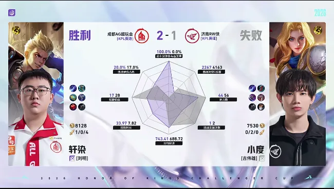 AG/RW第三局数据对比:一诺蚩奼数据全包围对手